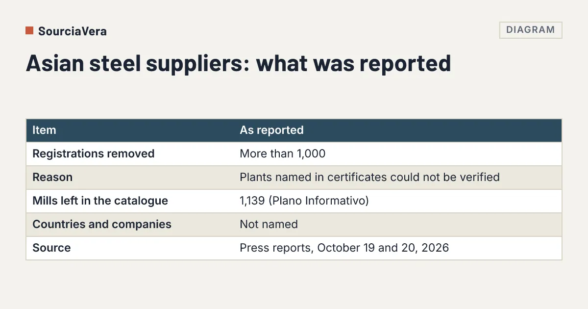 Diagram: Table summarising the reported removal of more than 1,000 Asian steel supplier registrations in Mexico