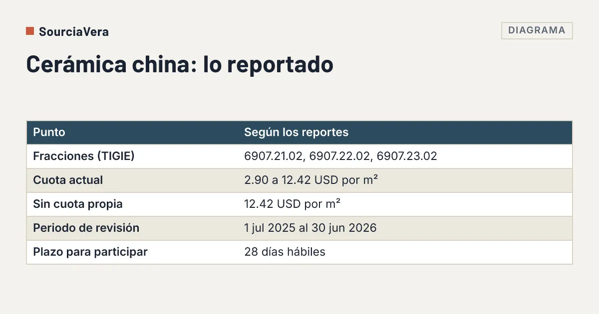 Diagrama: Tabla que resume lo reportado sobre el examen de vigencia de las cuotas antidumping a la cerámica china en México: fracciones, cuotas, periodos y plazo