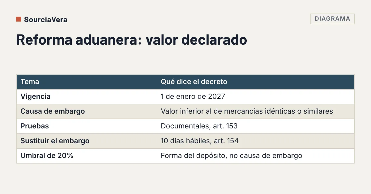 Diagrama: Tabla con la vigencia, la causa de embargo, las pruebas y el plazo para sustituir el embargo según el decreto de la reforma a la Ley Aduanera