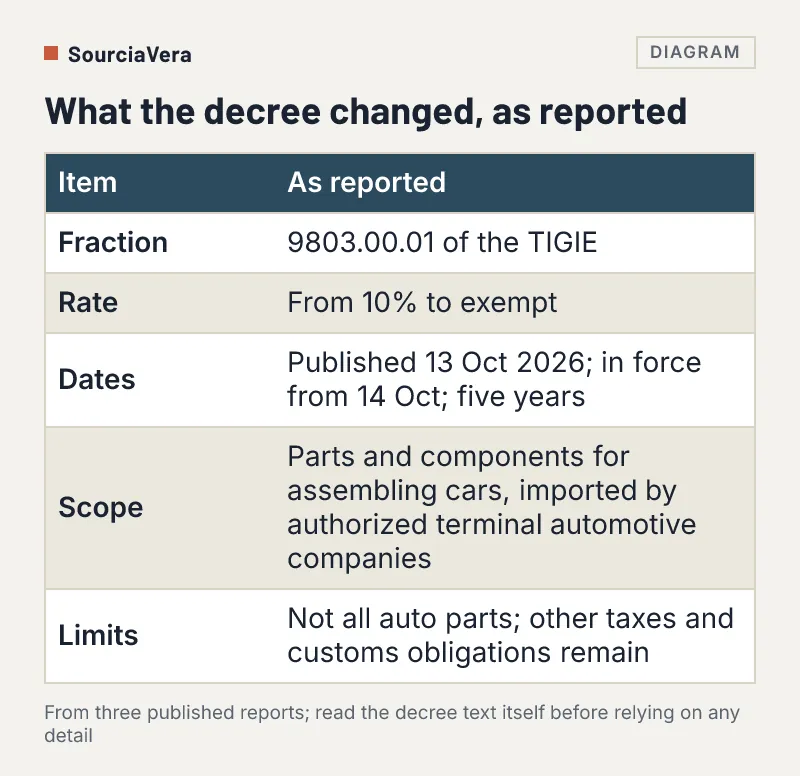 Table of the October 2026 Mexican decree: fraction 9803.00.01, rate from 10 percent to exempt, dates, scope and limits