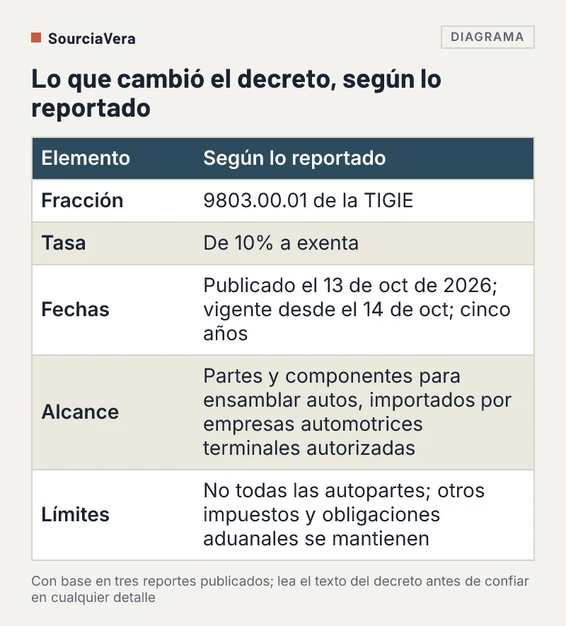 Tabla del decreto mexicano de octubre de 2026: fracción 9803.00.01, tasa de 10 por ciento a exenta, fechas, alcance y límites
