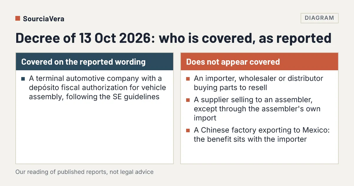 Diagram: Comparison of who the October 2026 Mexican decree covers on the reported wording and who it does not appear to cover
