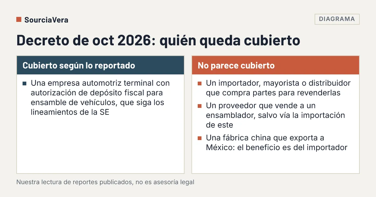Diagrama: Comparación de a quién cubre el decreto mexicano de octubre de 2026 según lo reportado y a quién no parece cubrir