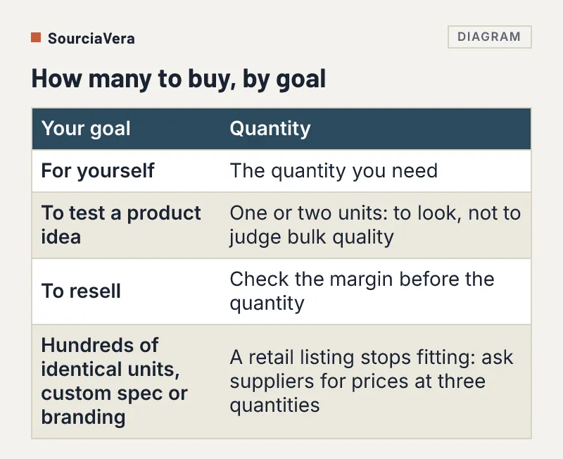 Table of how many units to buy on AliExpress depending on the goal