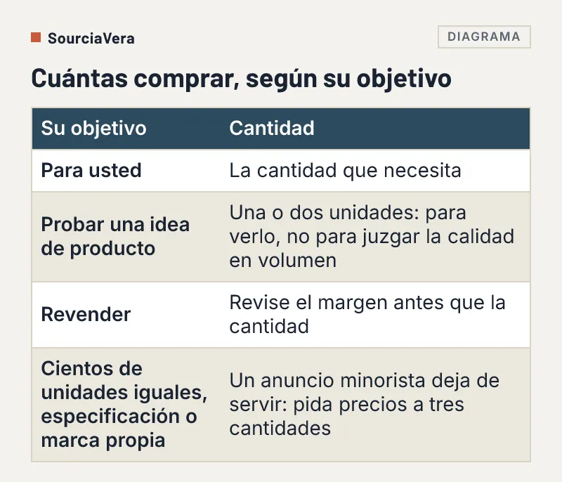 Tabla de cuántas unidades comprar en AliExpress según el objetivo