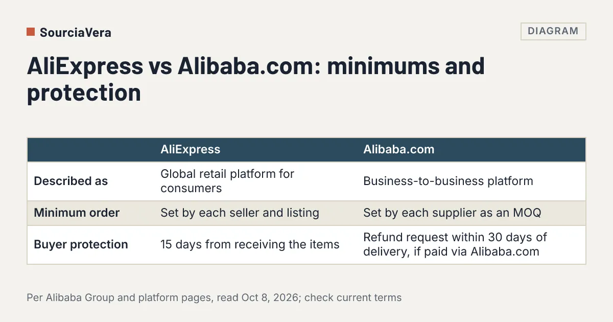Diagram: Table comparing AliExpress and Alibaba.com on how they are described, minimum order and buyer protection