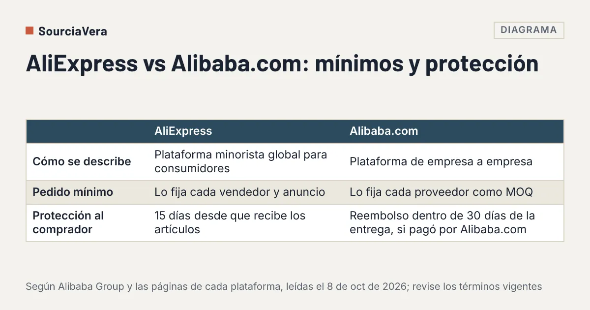 Diagrama: Tabla que compara AliExpress y Alibaba.com en cómo se describen, pedido mínimo y protección al comprador