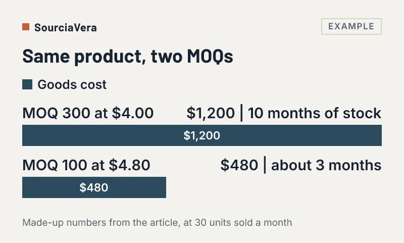 Example bar chart: 300 units at 4 dollars tie up 1,200 dollars and ten months of stock; 100 units at 4.80 tie up 480 dollars