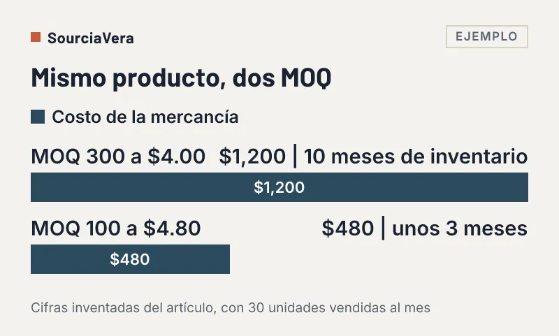 Gráfica de ejemplo: 300 unidades a 4 dólares inmovilizan 1,200 dólares y diez meses de inventario; 100 unidades a 4.80 inmovilizan 480 dólares