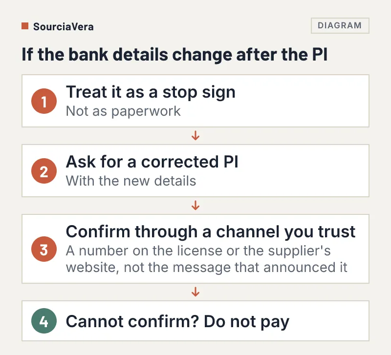 Flow diagram of four steps when a supplier changes bank details after the proforma invoice