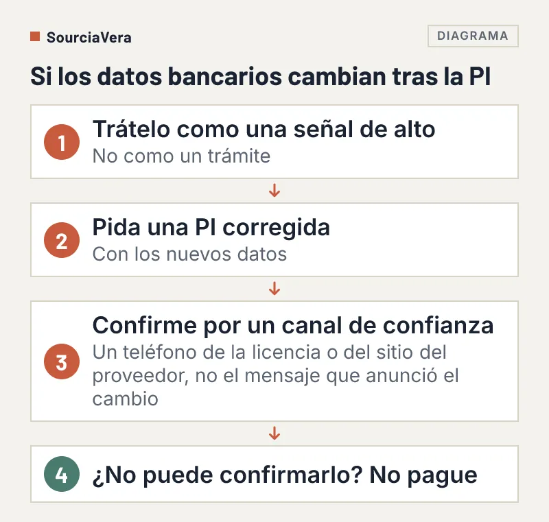 Diagrama de flujo de cuatro pasos cuando un proveedor cambia los datos bancarios tras la factura proforma