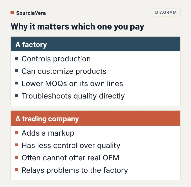 Comparison of what a factory and a trading company can do for a buyer
