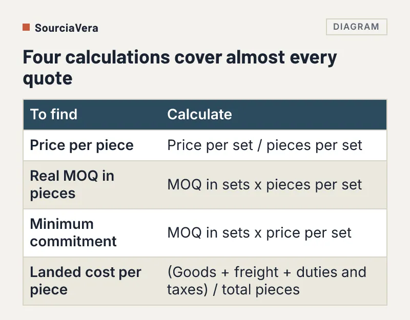 Table of four calculations for converting a supplier quote to price per piece and real commitment