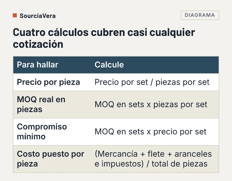 Tabla de cuatro cálculos para convertir una cotización a precio por pieza y compromiso real