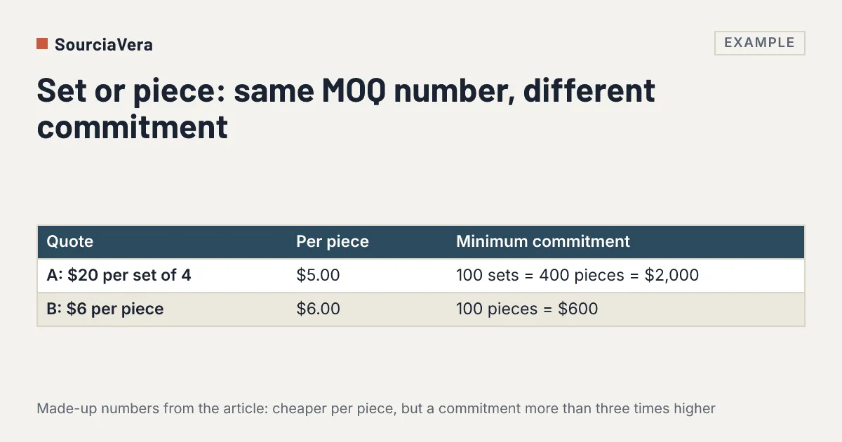 Diagram: Set or piece: same MOQ number, different commitment