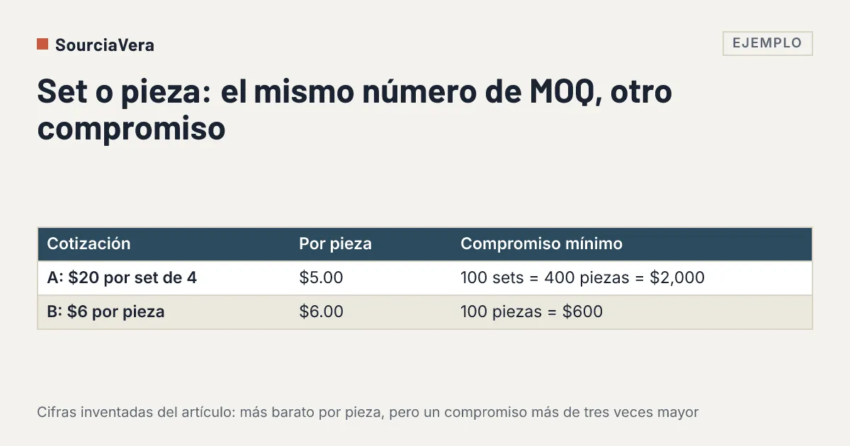 Diagrama: Set o pieza: el mismo número de MOQ, otro compromiso