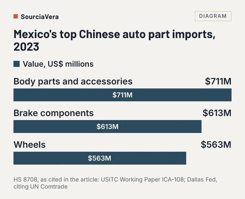 Bar chart of Mexico's top Chinese auto part imports in 2023: body parts 711 million dollars, brake components 613 million, wheels 563 million