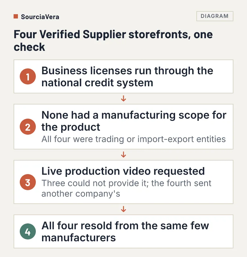 Flow diagram of the case of four Verified Supplier storefronts: license check, scope, live video, same manufacturers