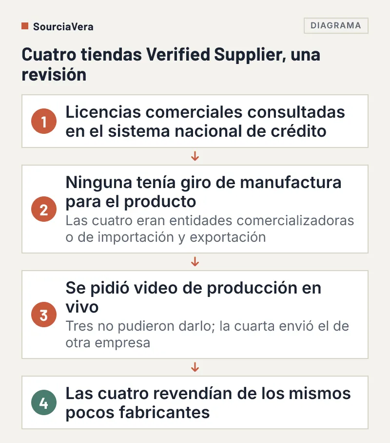 Diagrama de flujo del caso de cuatro tiendas Verified Supplier: revisión de licencias, giro, video en vivo, mismos fabricantes