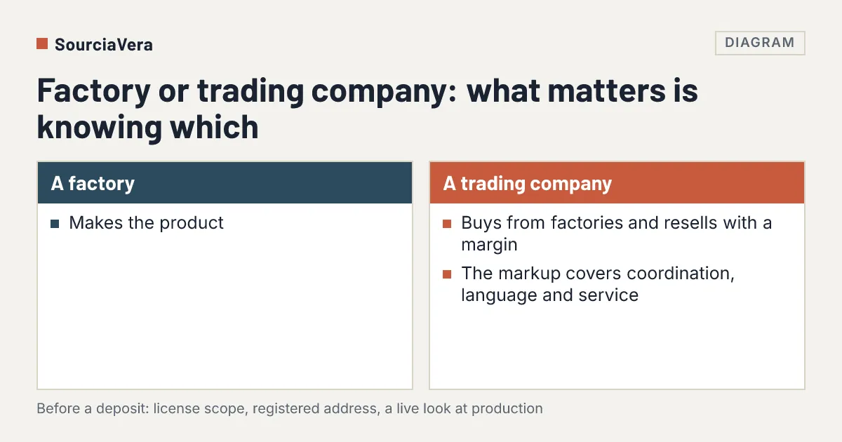 Diagram: Comparison of a factory, which makes the product, and a trading company, which buys from factories and resells