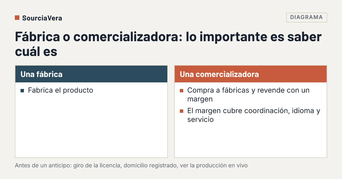 Diagrama: Comparación de una fábrica, que fabrica el producto, y una comercializadora, que compra a fábricas y revende