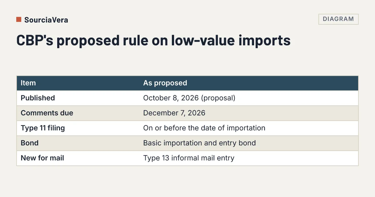 Diagram: Table summarising CBP's October 2026 proposed rule on low-value shipments: arrival filing, bond and a new mail entry type