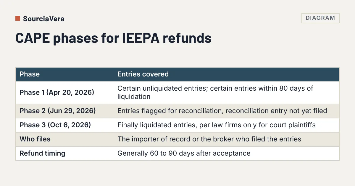 Diagram: Table of the three CAPE phases for IEEPA duty refunds, who can file and the usual refund timing