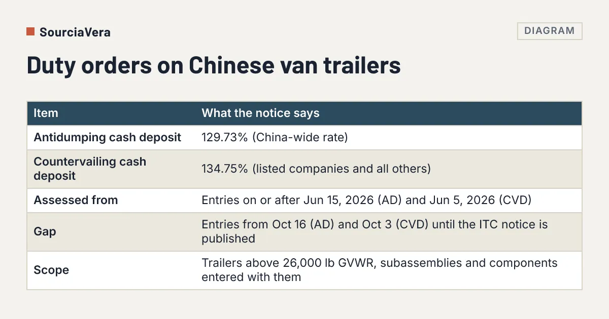 Diagram: Table of the antidumping and countervailing cash deposit rates, the assessment dates and the scope in Commerce's October 28, 2026 orders on van-type trailers from China