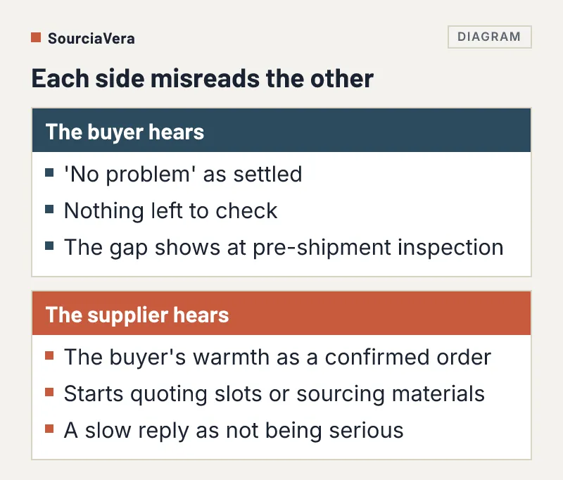 Comparison of how a buyer and a supplier each misread the other's signals