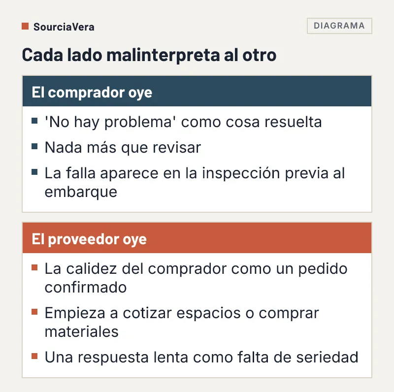 Comparación de cómo un comprador y un proveedor malinterpretan cada uno las señales del otro