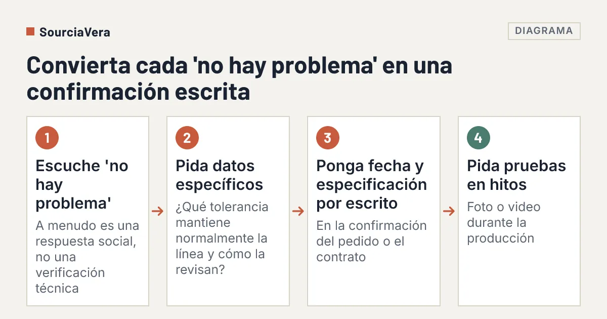 Diagrama: Diagrama de flujo de cuatro pasos para convertir el 'no hay problema' de un proveedor en una confirmación escrita