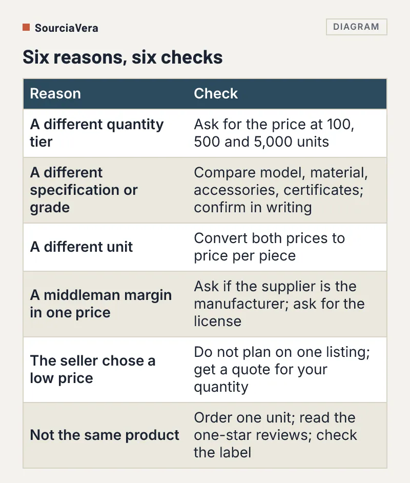 Table of six reasons an Amazon price can be lower than an Alibaba listing, each with a check