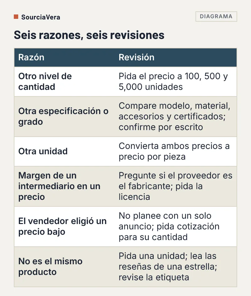 Tabla de seis razones por las que un precio de Amazon puede ser menor que un anuncio de Alibaba, cada una con una revisión