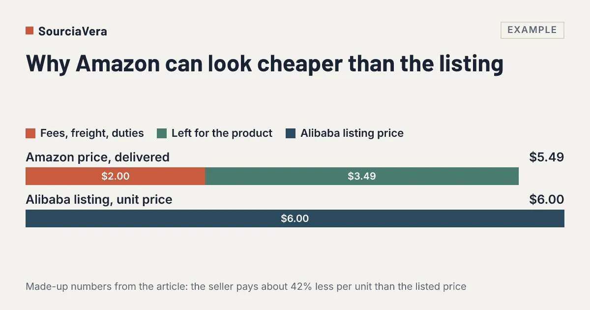 Diagram: Example bar chart: a 5.49 dollar Amazon price leaves 3.49 dollars for the product after 2 dollars of fees, freight and duties, against a 6 dollar Alibaba listing