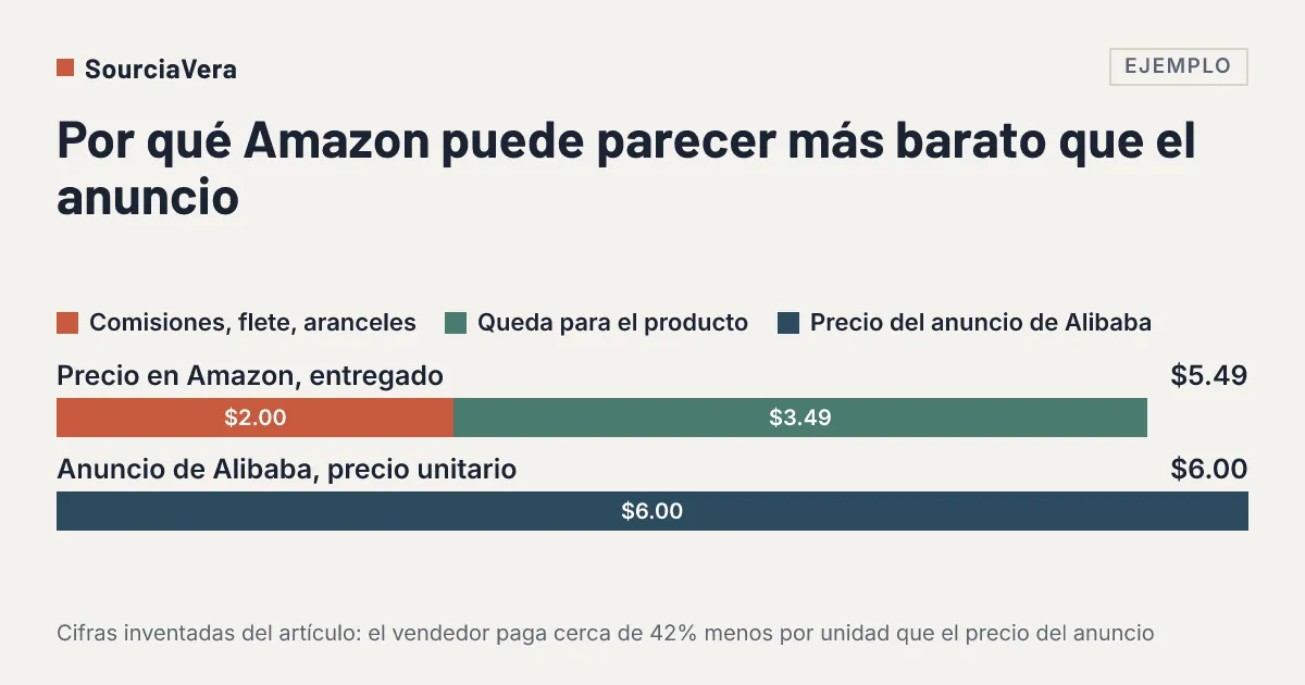 Diagrama: Gráfica de ejemplo: un precio de 5.49 dólares en Amazon deja 3.49 dólares para el producto tras 2 dólares de comisiones, flete y aranceles, frente a un anuncio de 6 dólares en Alibaba